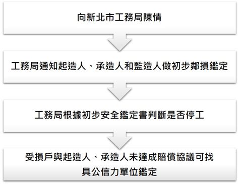 鄰損申訴|新北市建築物施工損壞鄰房事件處理程序 一、 書面通知起造人、。